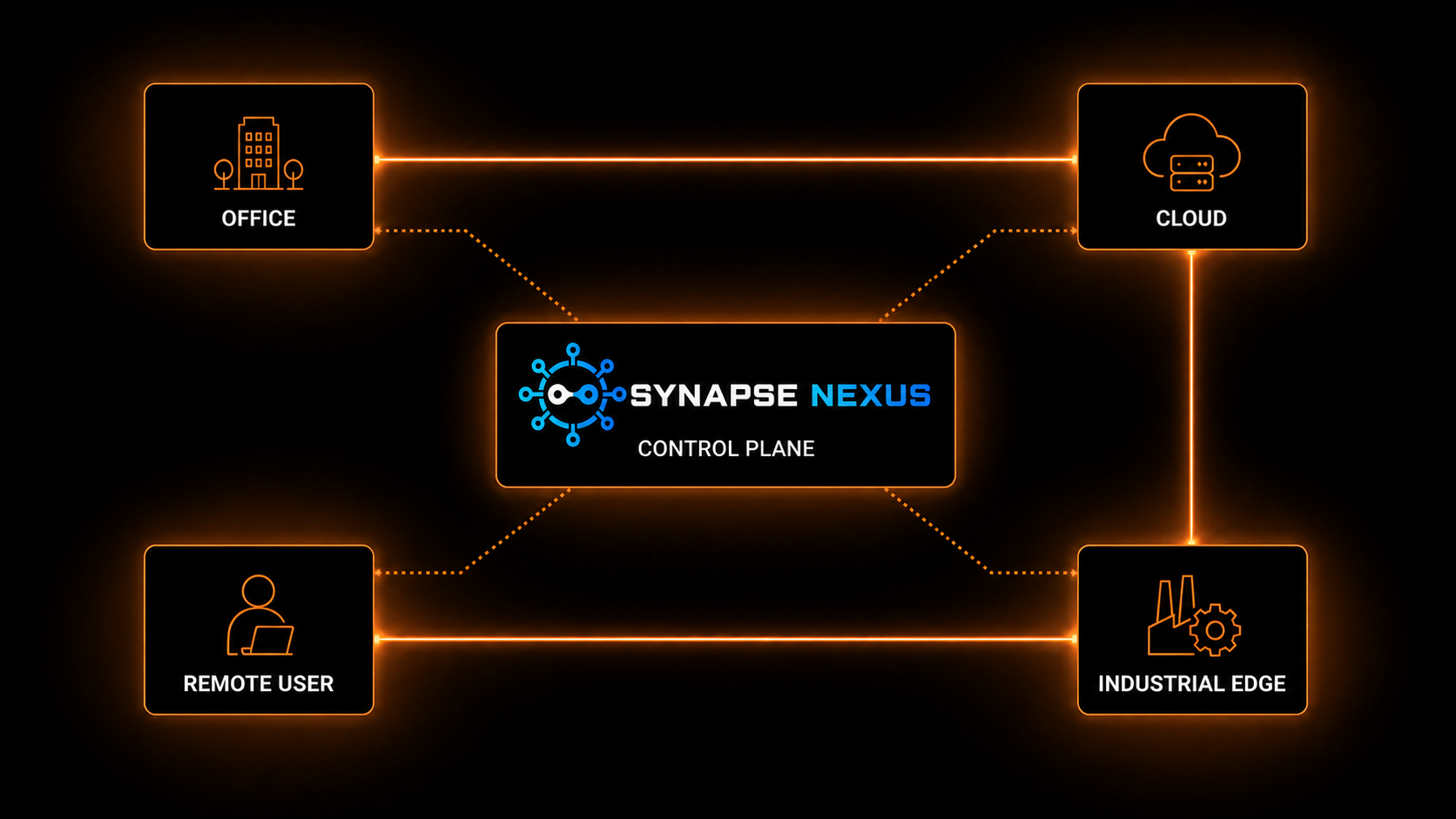 Synapse Nexus network topology