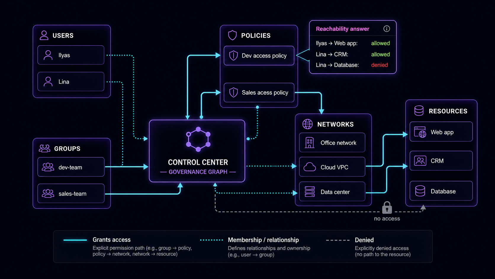 Control Center governance graph