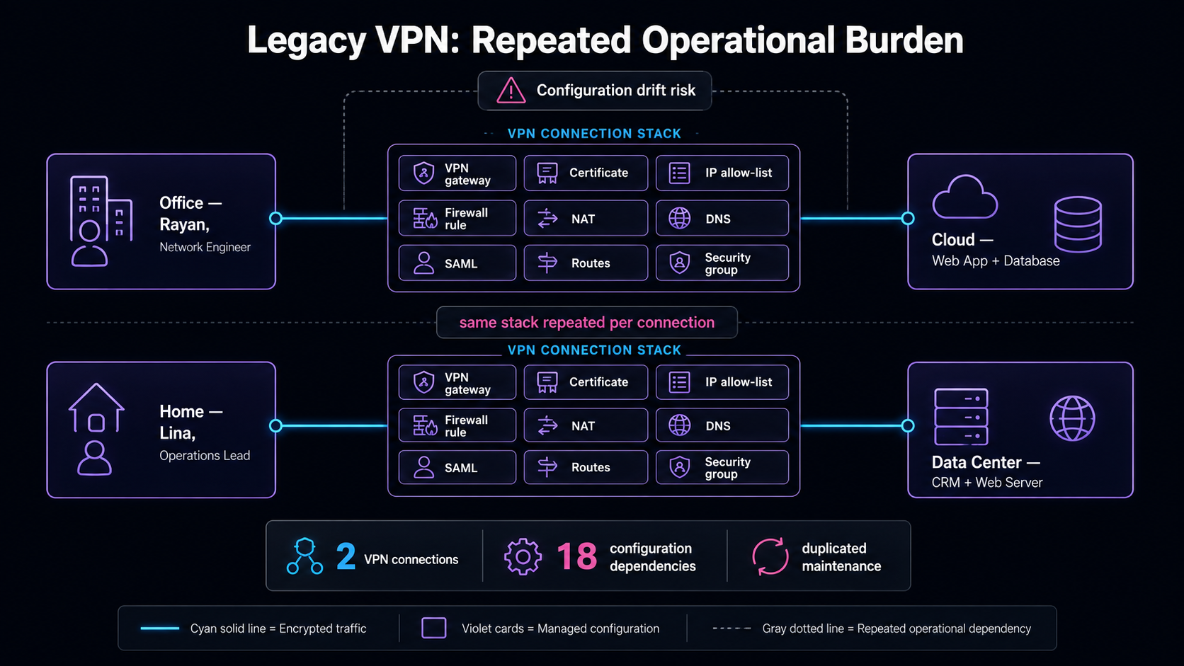 Legacy VPN operational complexity: repeated connection stacks per site