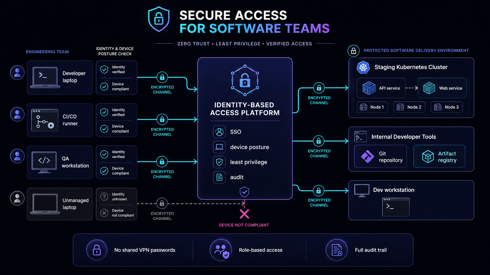 Secure access architecture for software teams