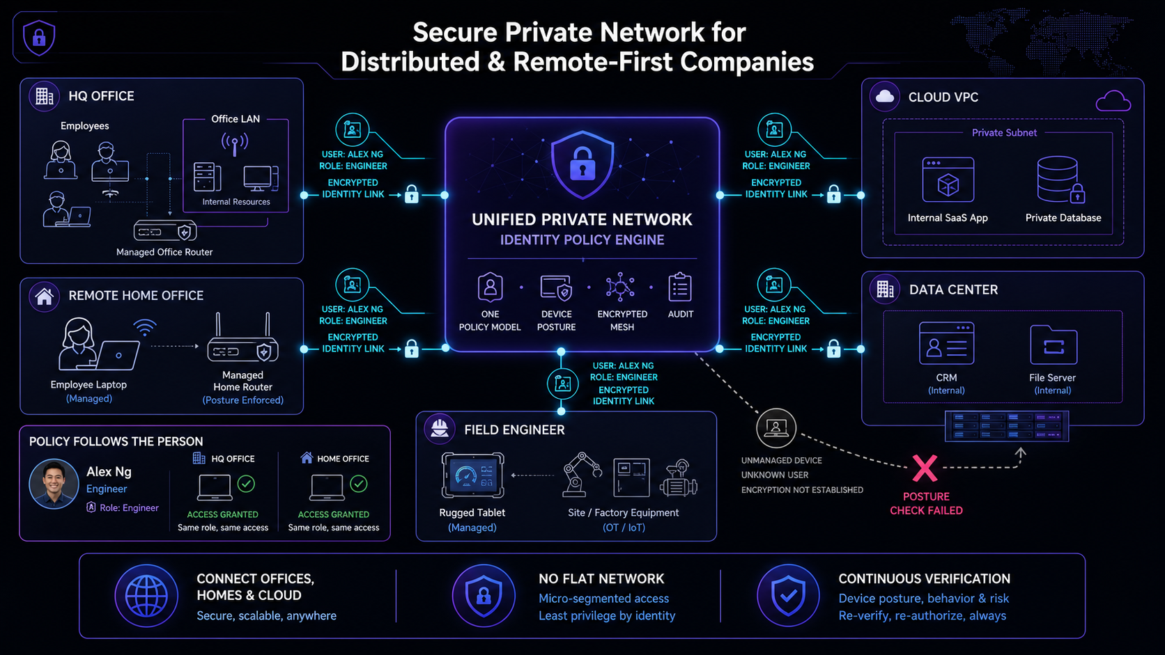 Secure private network architecture for distributed and remote-first companies