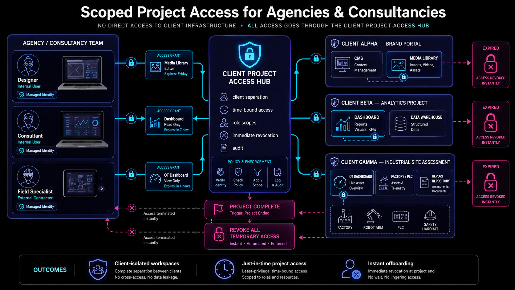 Scoped project access architecture for agencies and consultancies