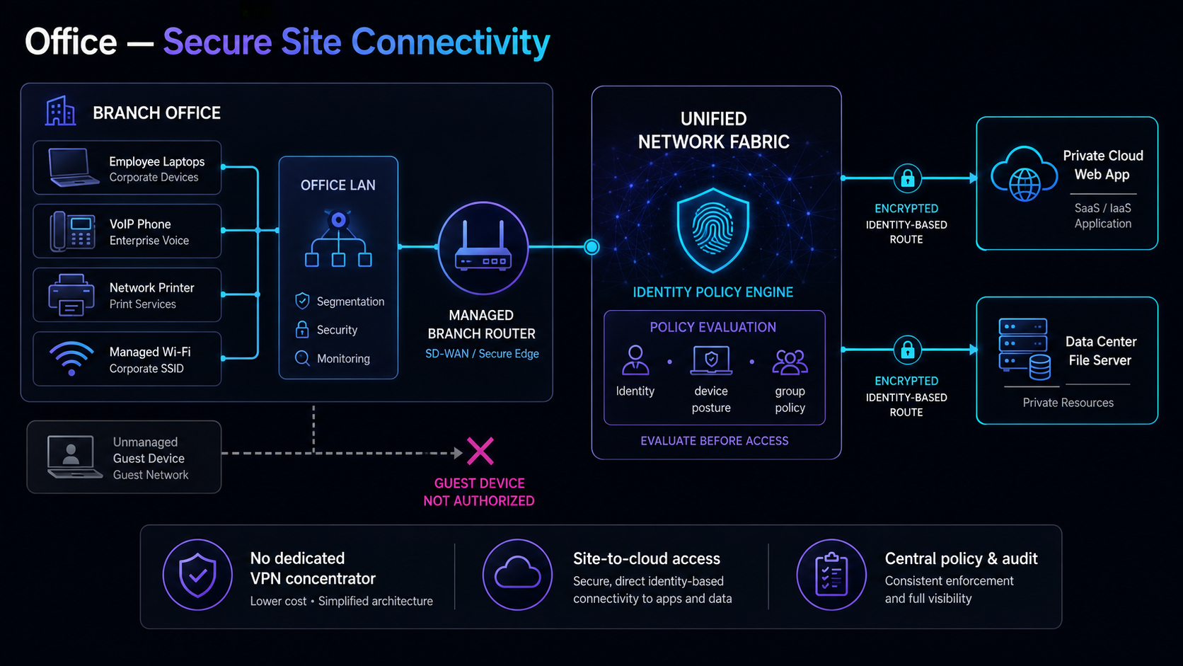 Office secure site connectivity architecture