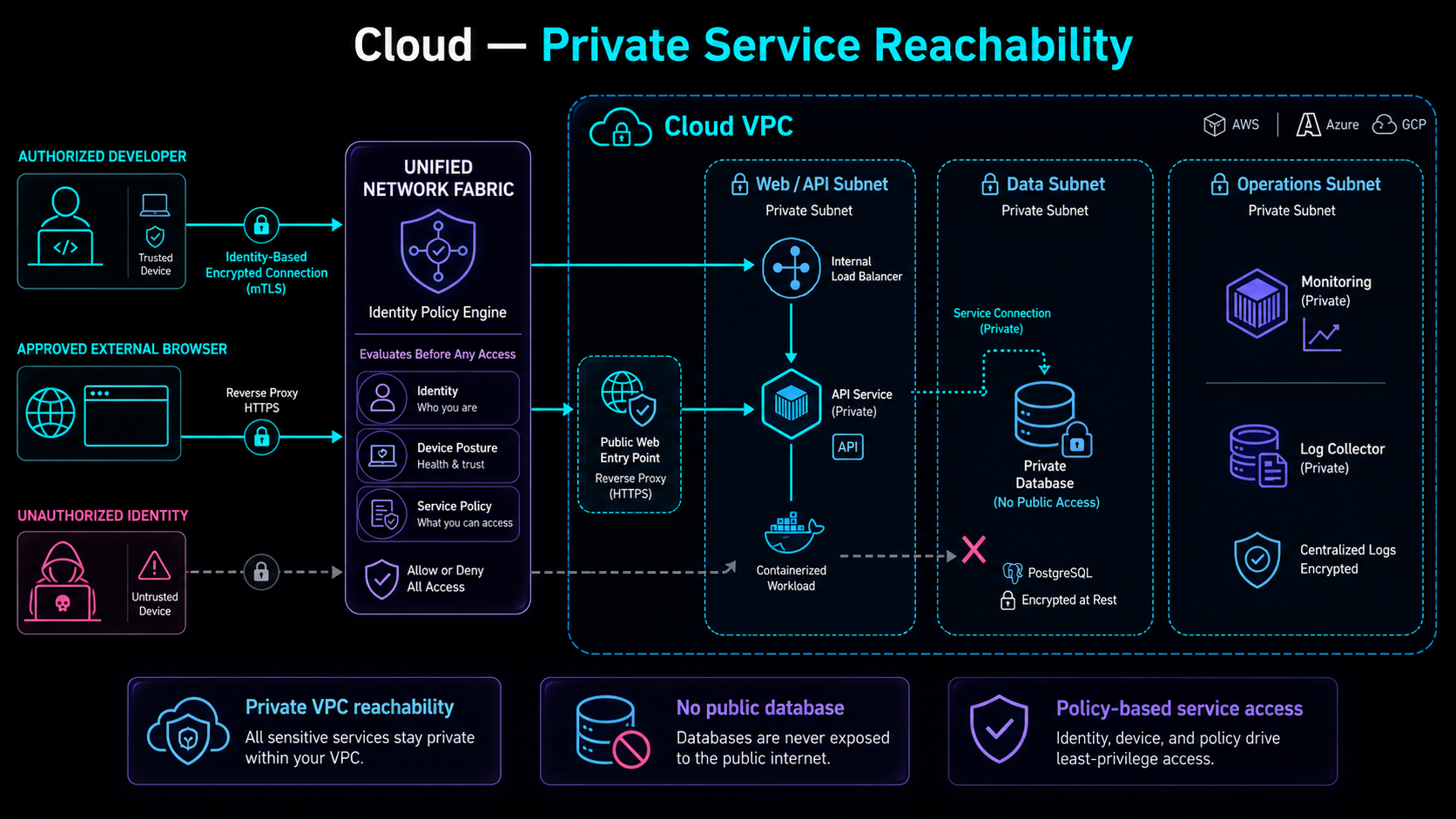 Cloud private service reachability architecture