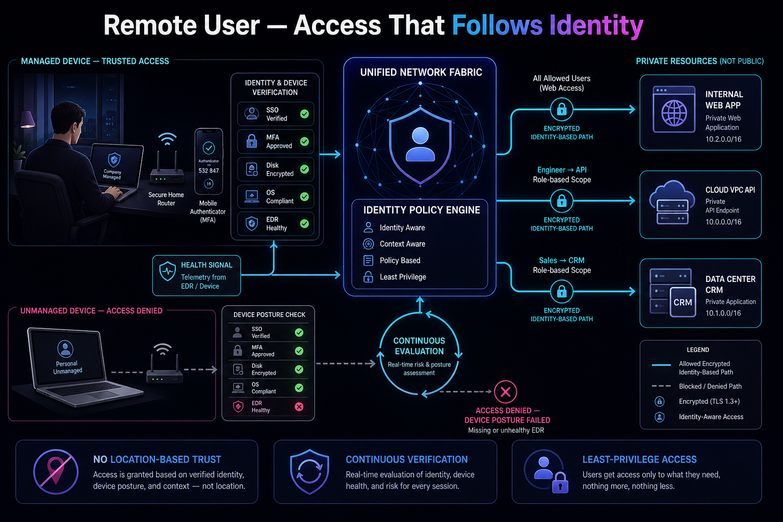 Remote user identity-based access architecture