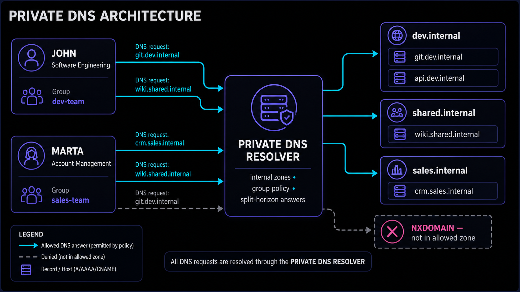 Private DNS architecture and zones