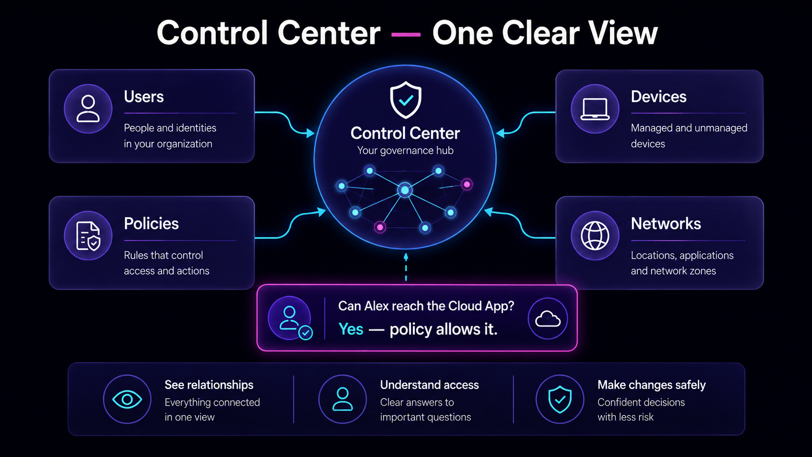 Control Center: one governance hub for users, devices, policies and networks