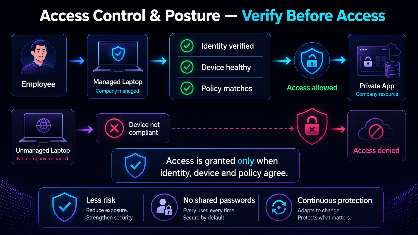 Access Control and Posture: verify identity, device health and policy before access