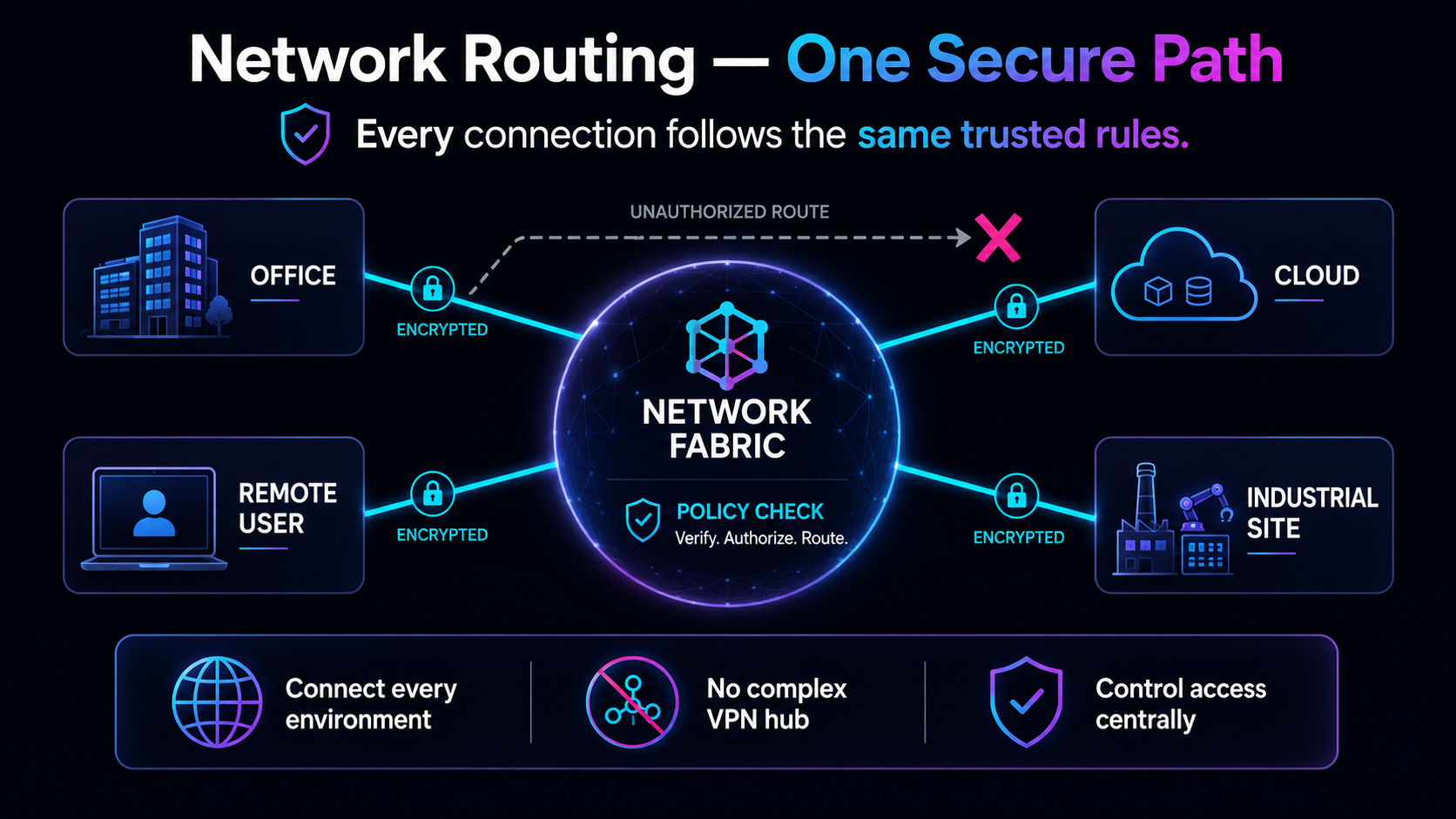 Network Routing: every connection follows the same secure, policy-checked path