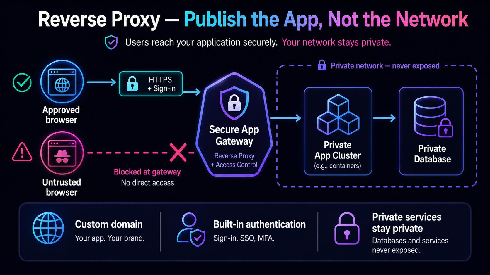 Reverse Proxy: publish the app, not the network