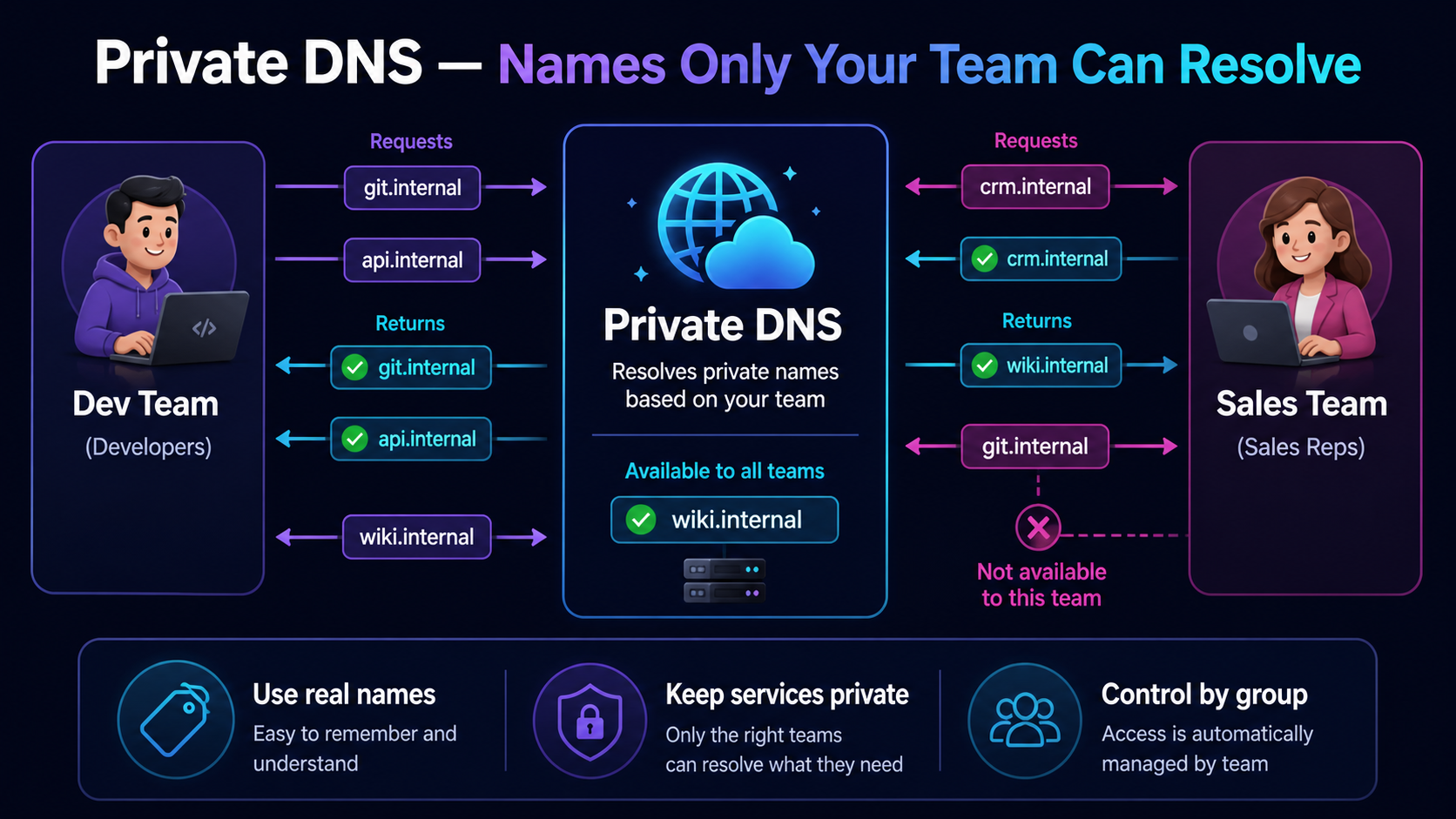 Private DNS: names only your team can resolve