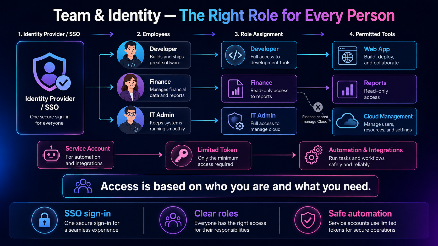 Team and Identity: the right role for every person