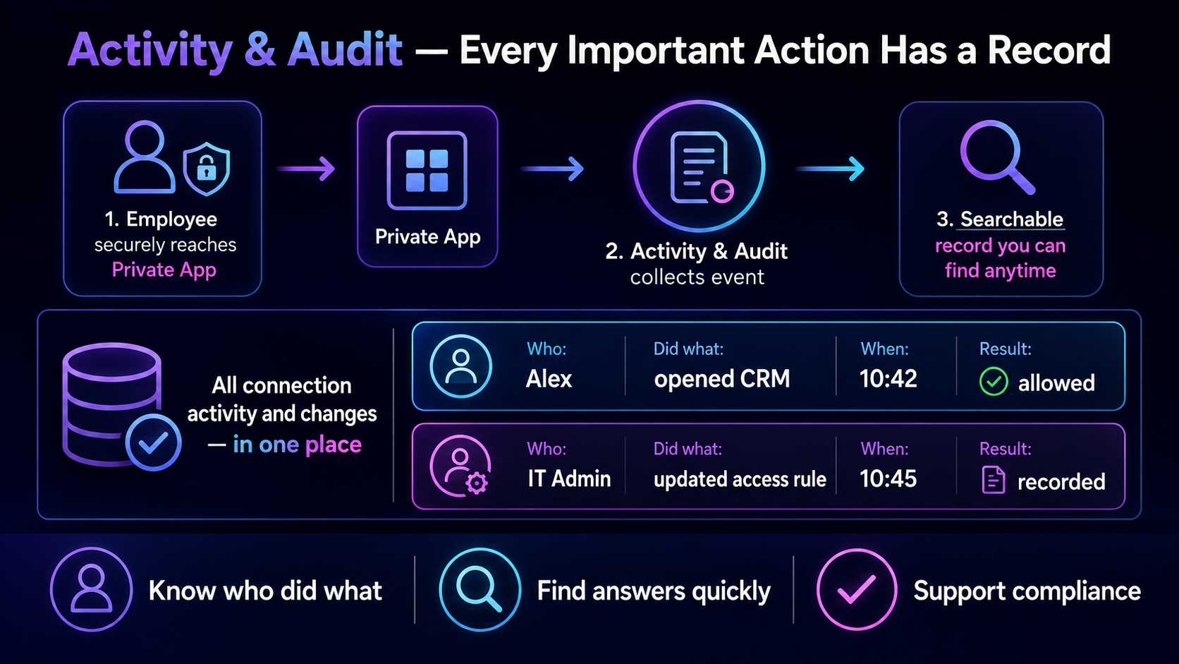 Activity and Audit: every important action has a record