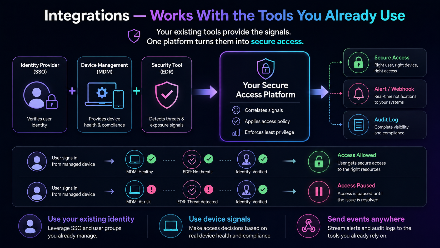Integrations: works with the tools you already use