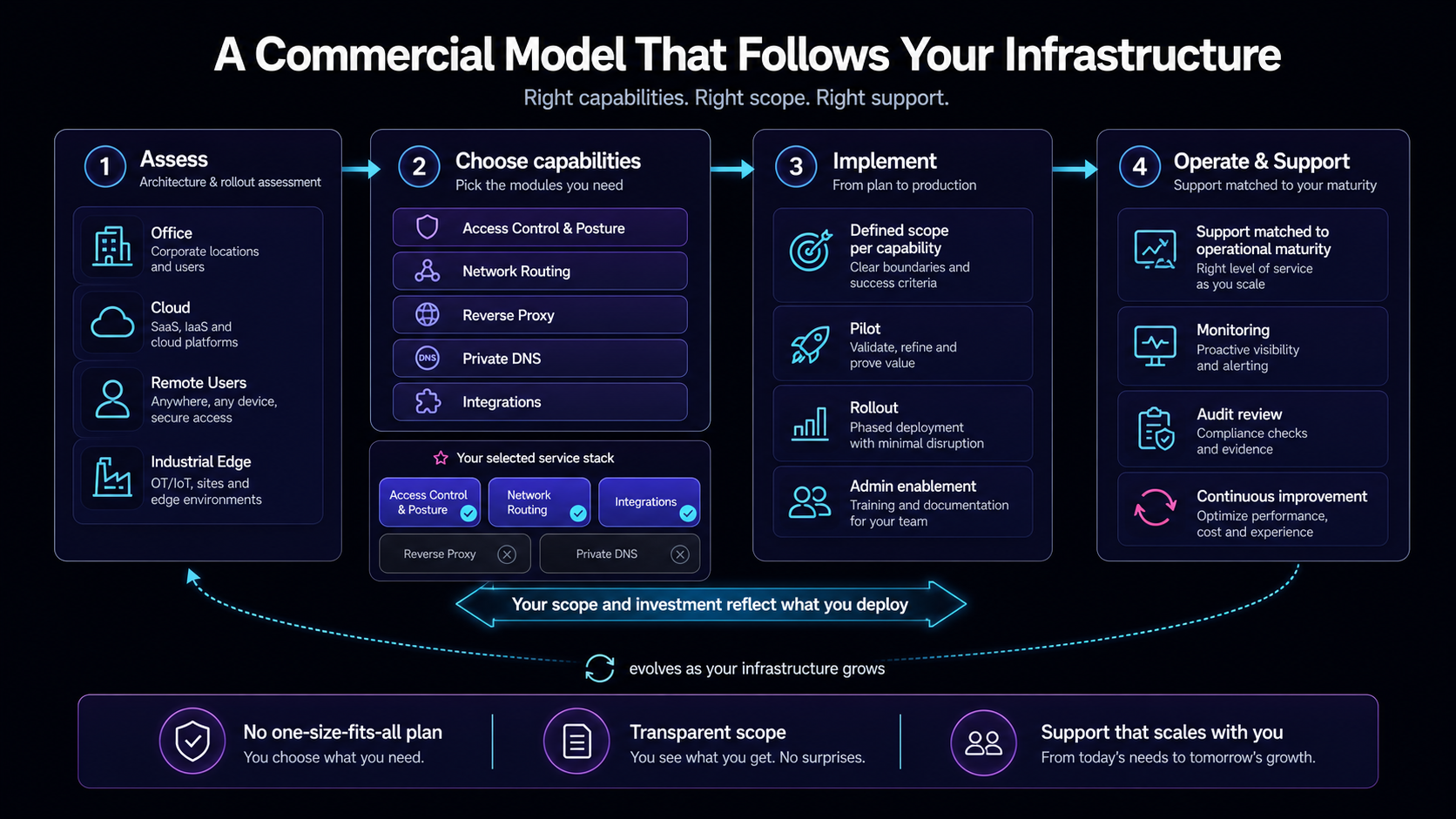 A commercial model that follows your infrastructure: assess, choose capabilities, implement, operate and support