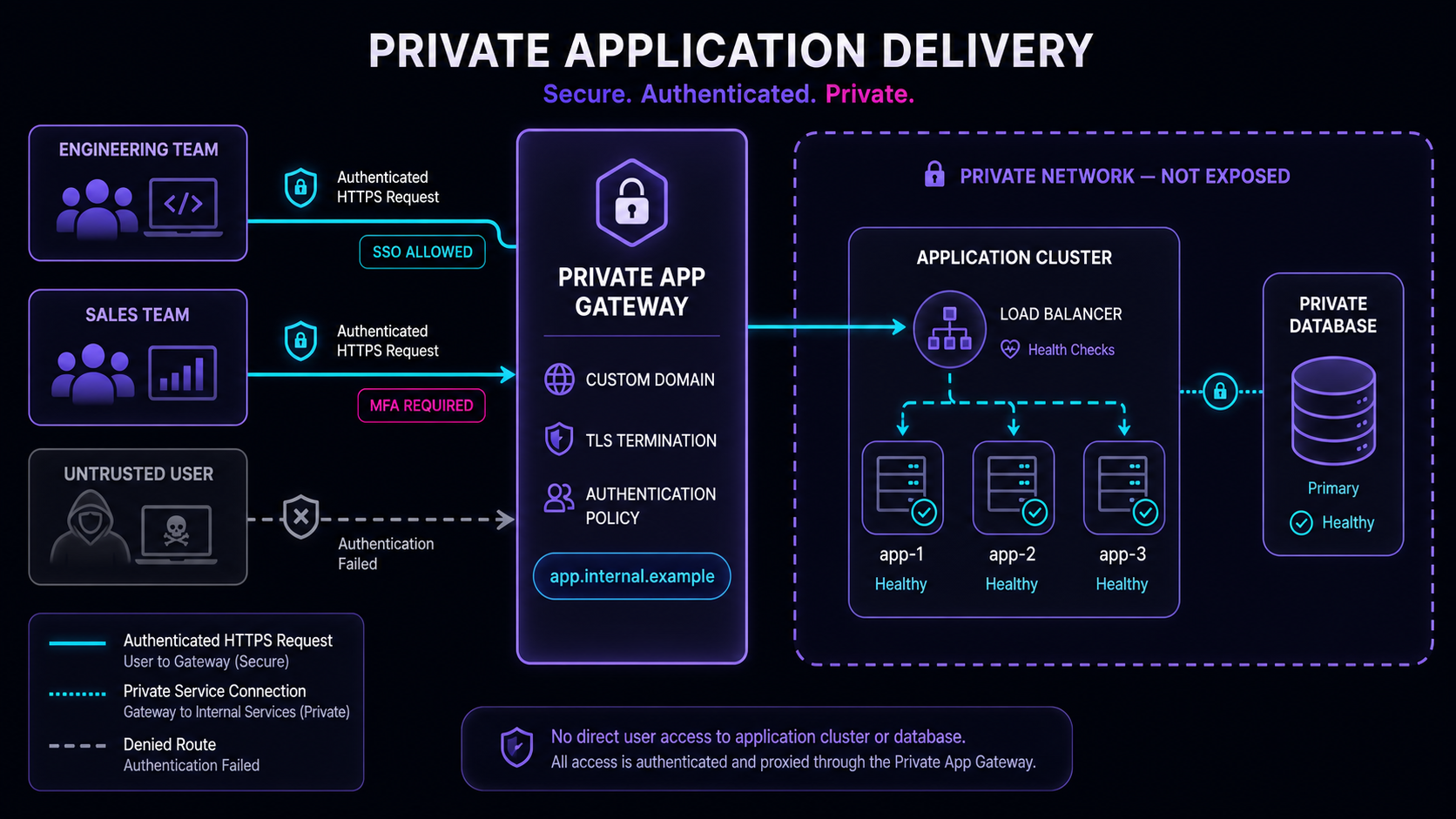 Private application delivery through a gateway