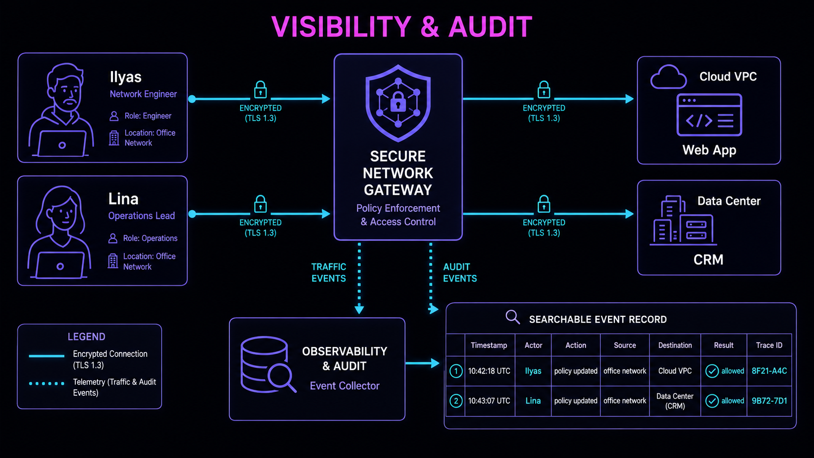 Visibility and audit event trail