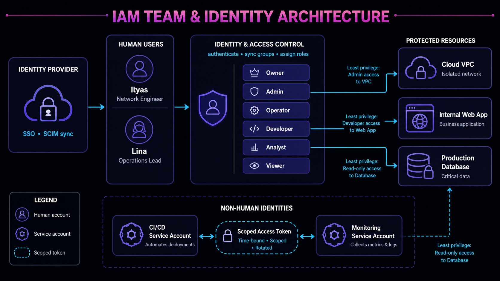Team and identity architecture