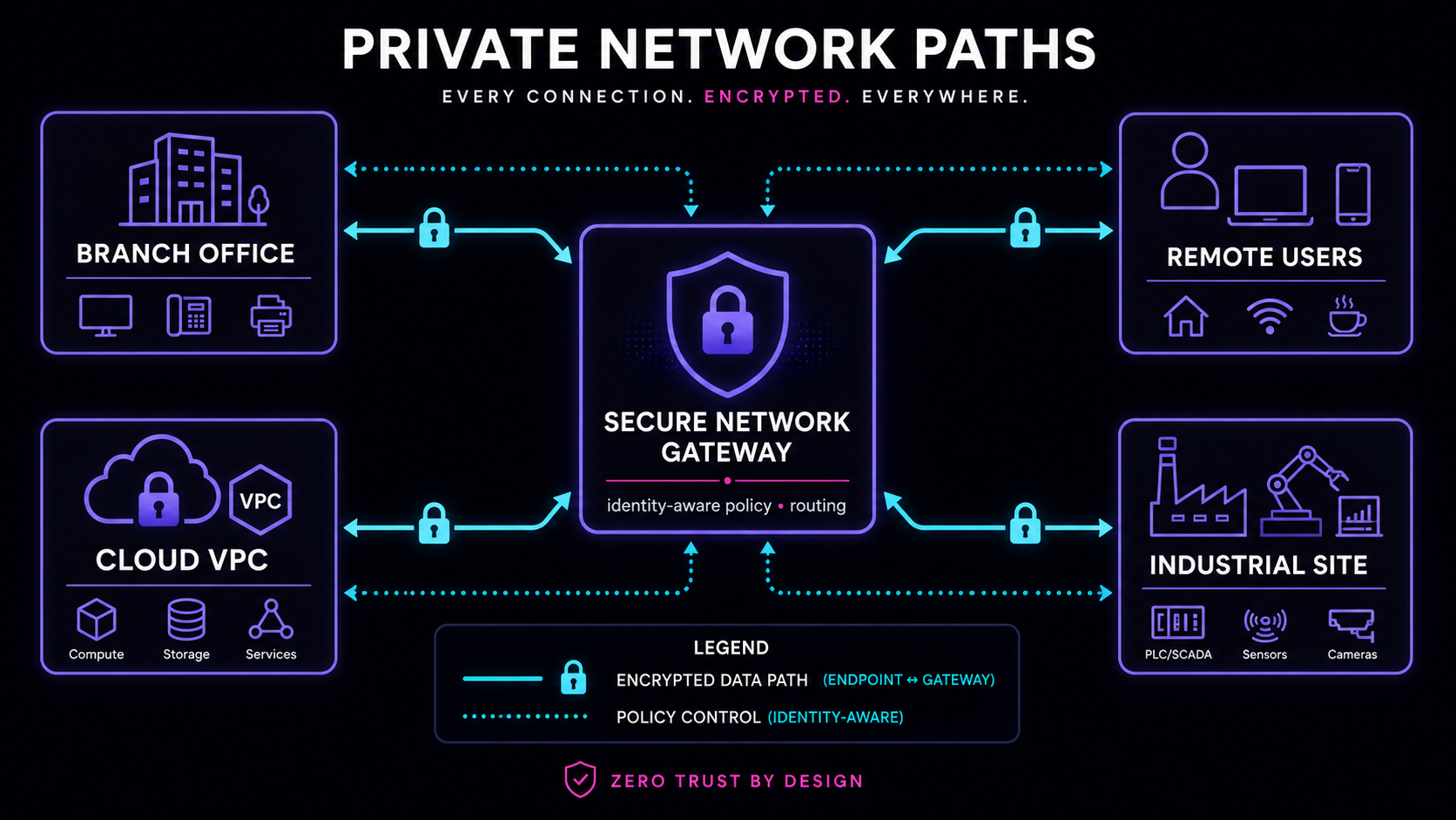 Private network paths through a secure gateway