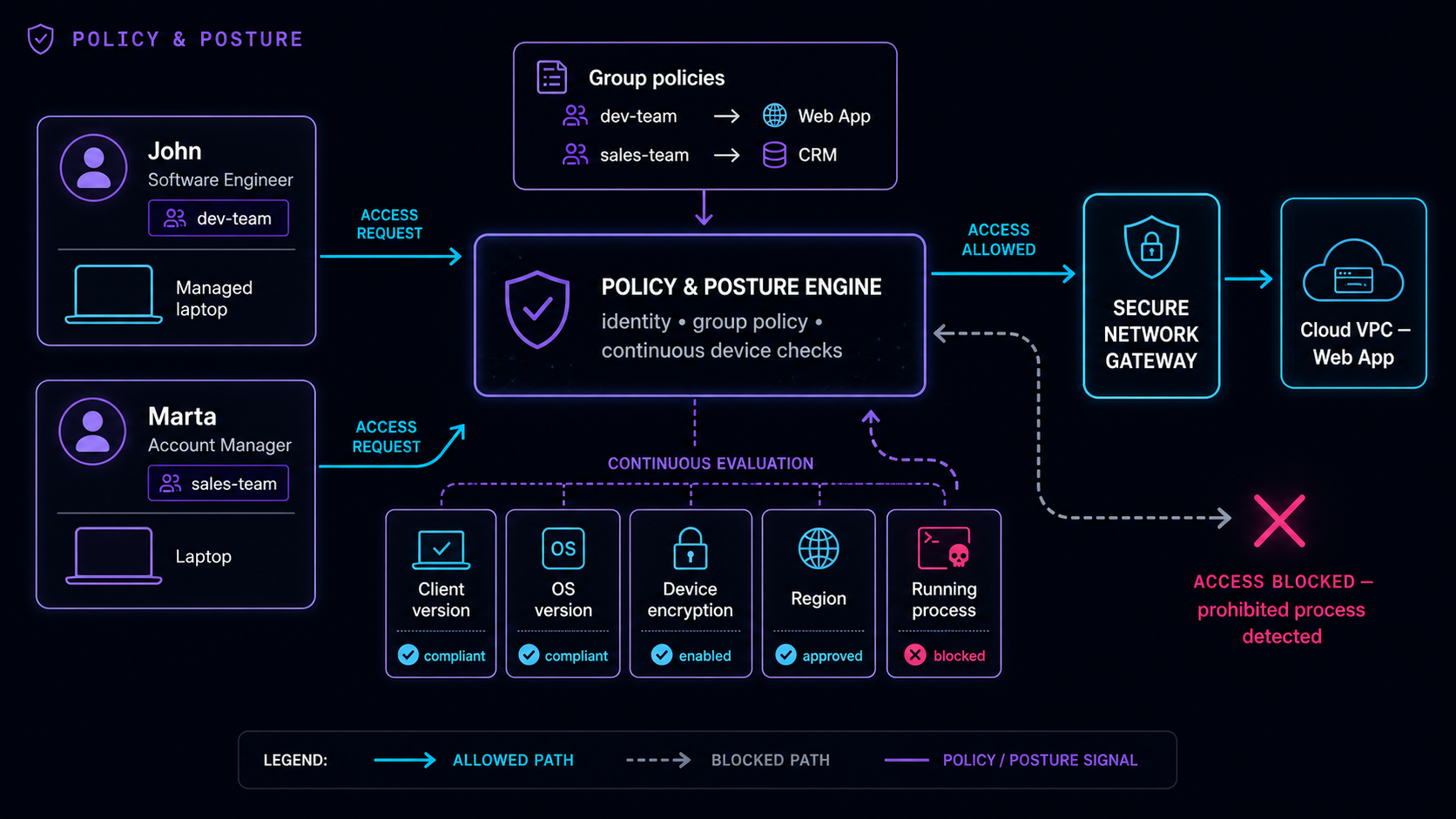 Policy and posture engine