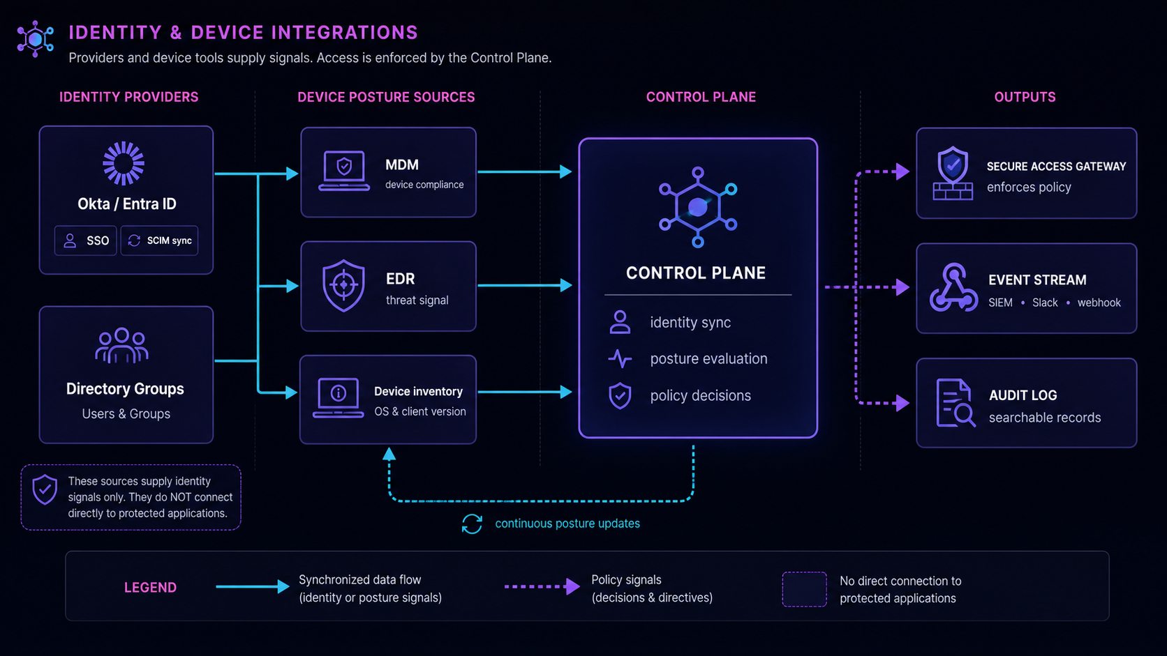 Identity and device integrations