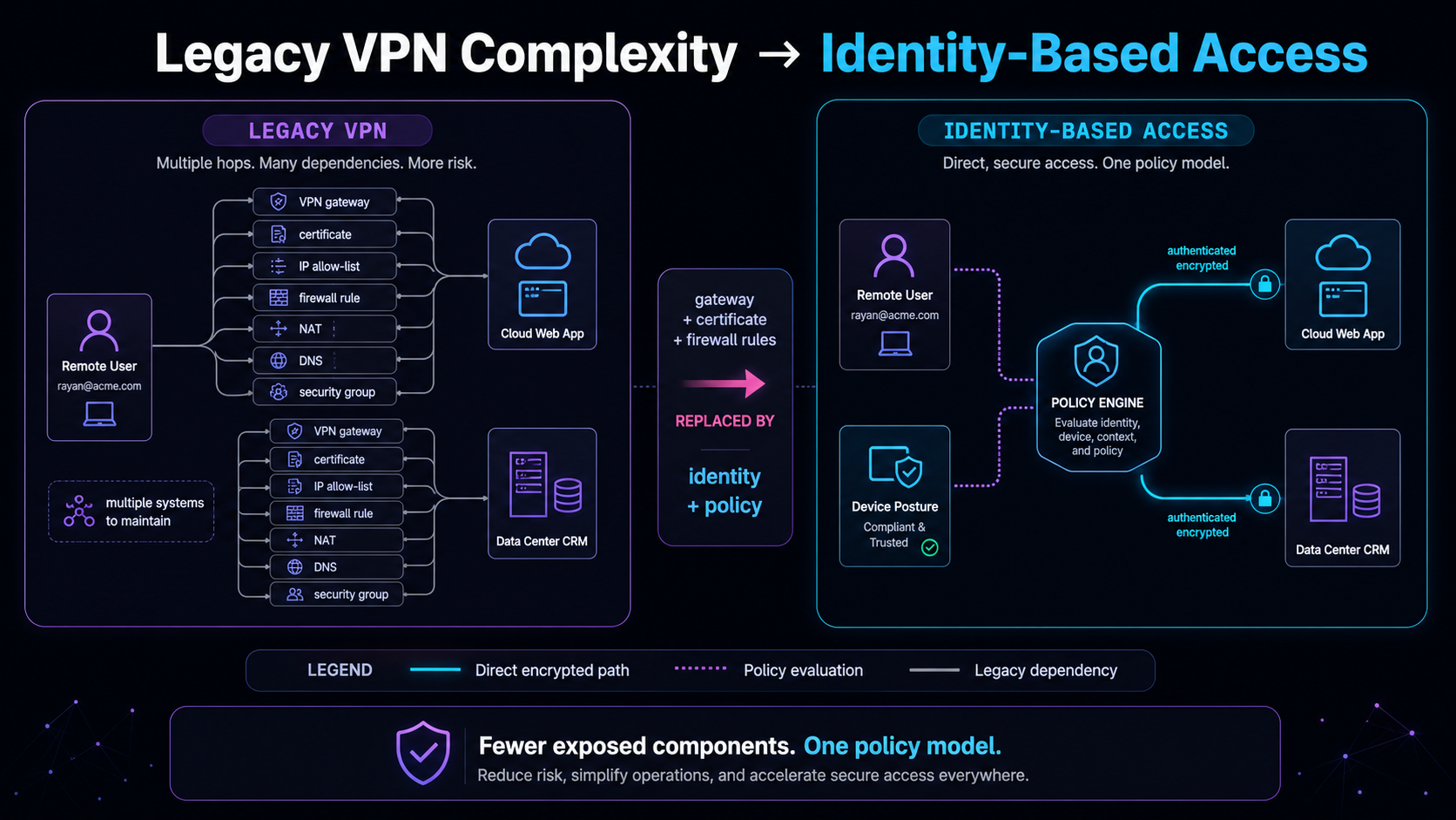 Legacy VPN complexity replaced by identity-based access